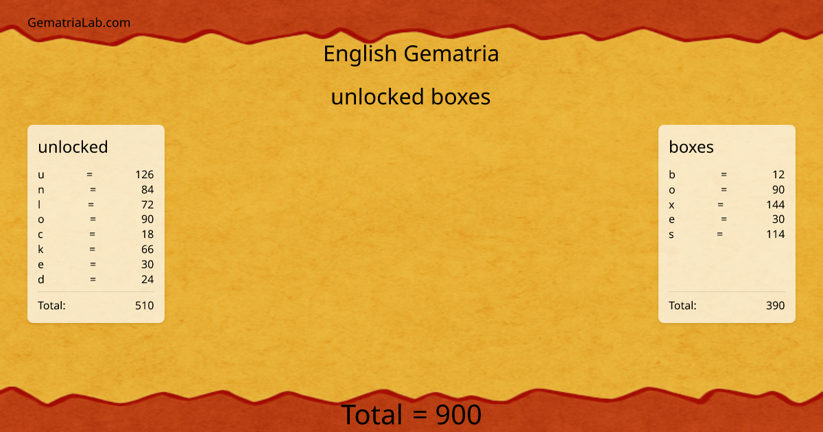 unlocked boxes in english Gematria